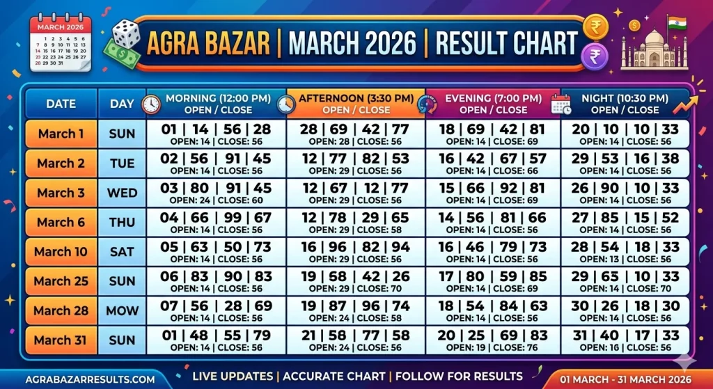 AGRA BAZAR Result Chart March 2026